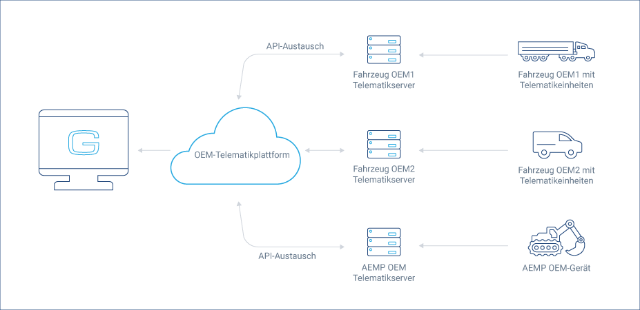 OEM-Plattformübersicht